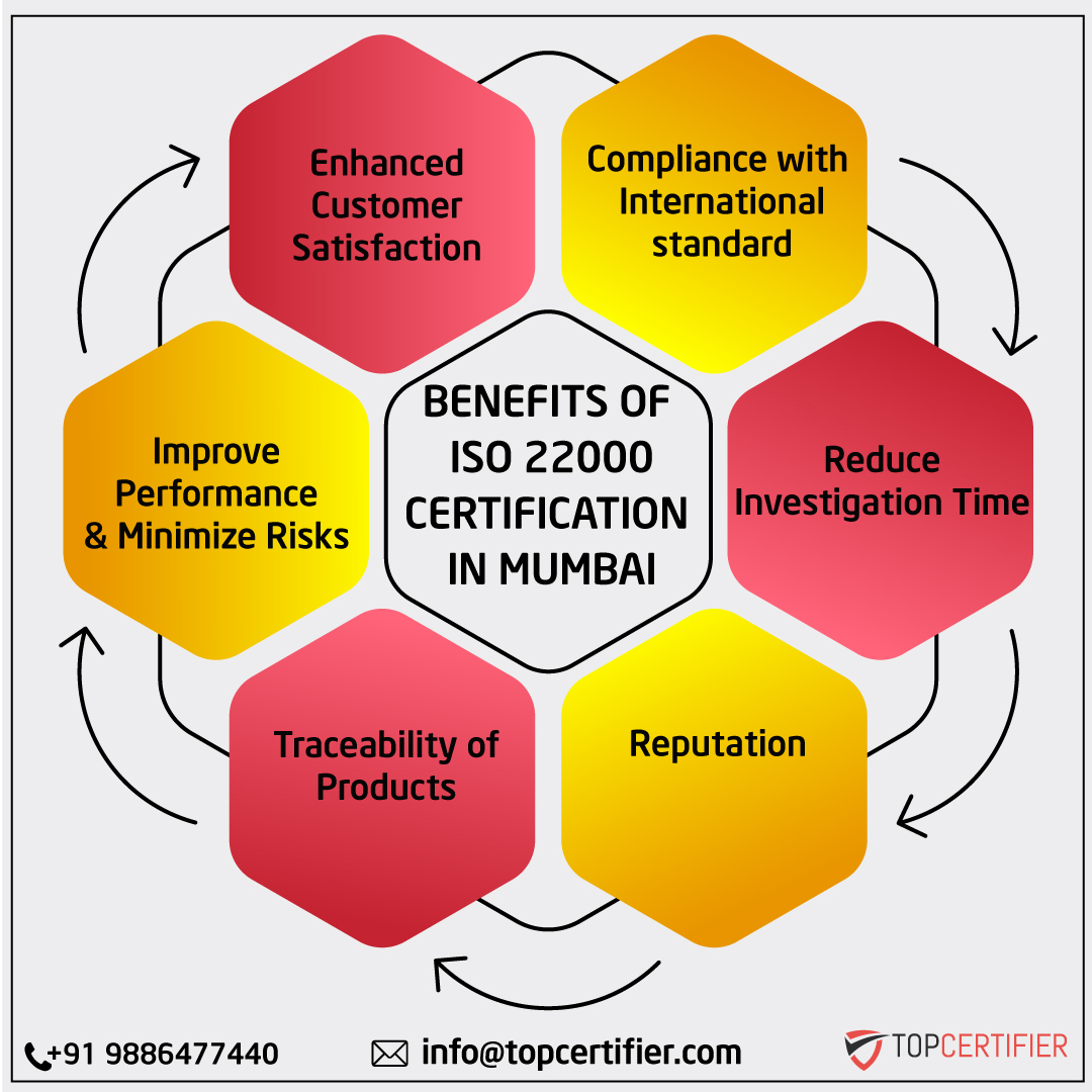 iso 22000 certification in Mumbai